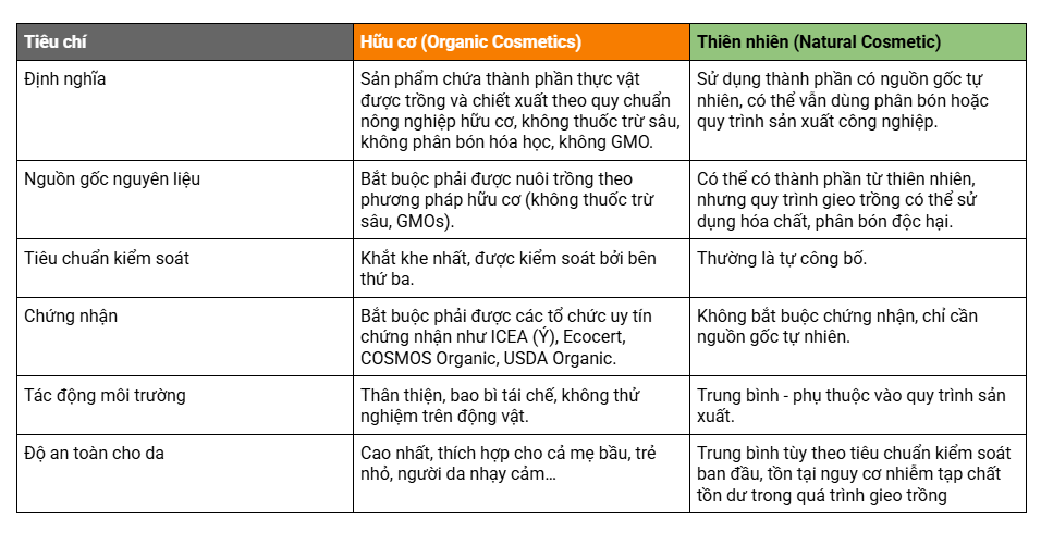 Sự khác biệt giữa Hữu cơ và thiên nhiên