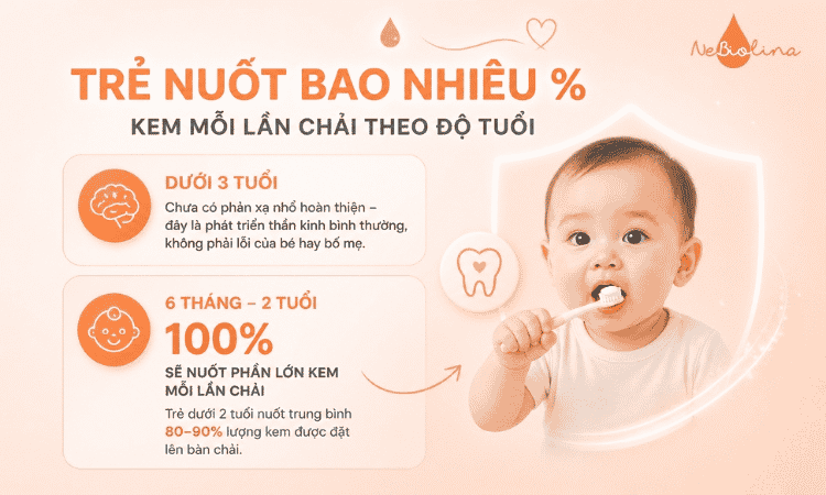 Trẻ dưới 2 tuổi gần như nuốt toàn bộ lượng kem đánh răng khi sử dụng