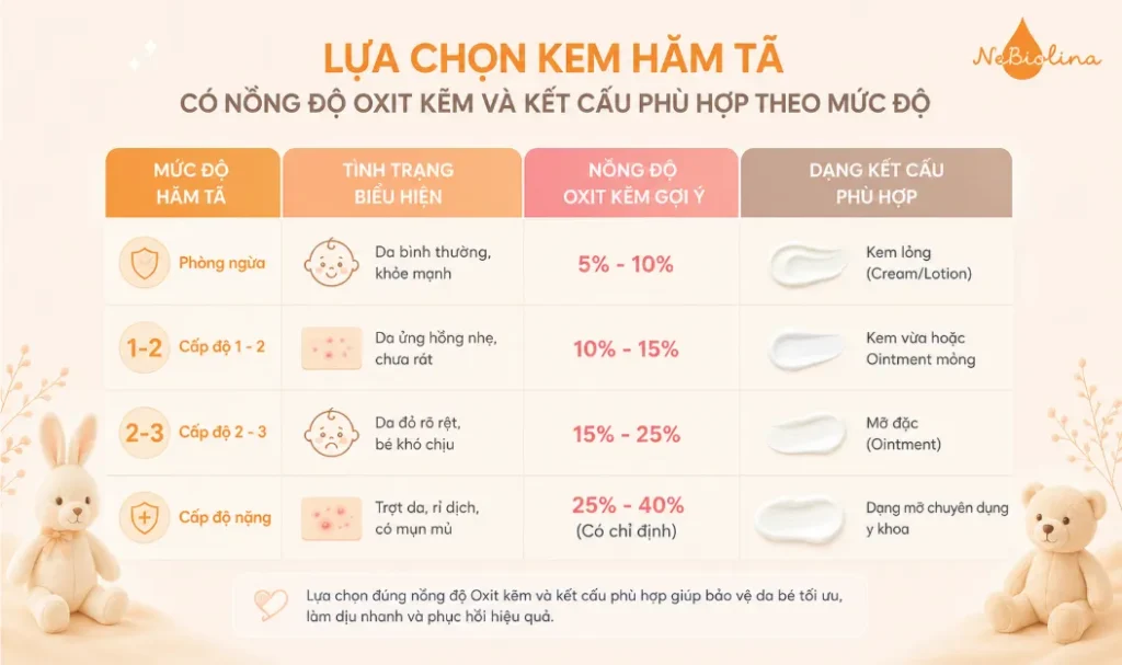 Mẹ cần lựa chọn kem hăm tã theo mức độ hăm của bé