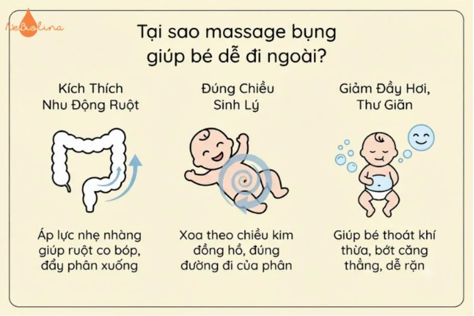 Tại sao massage bụng cho bé dễ đi ngoài