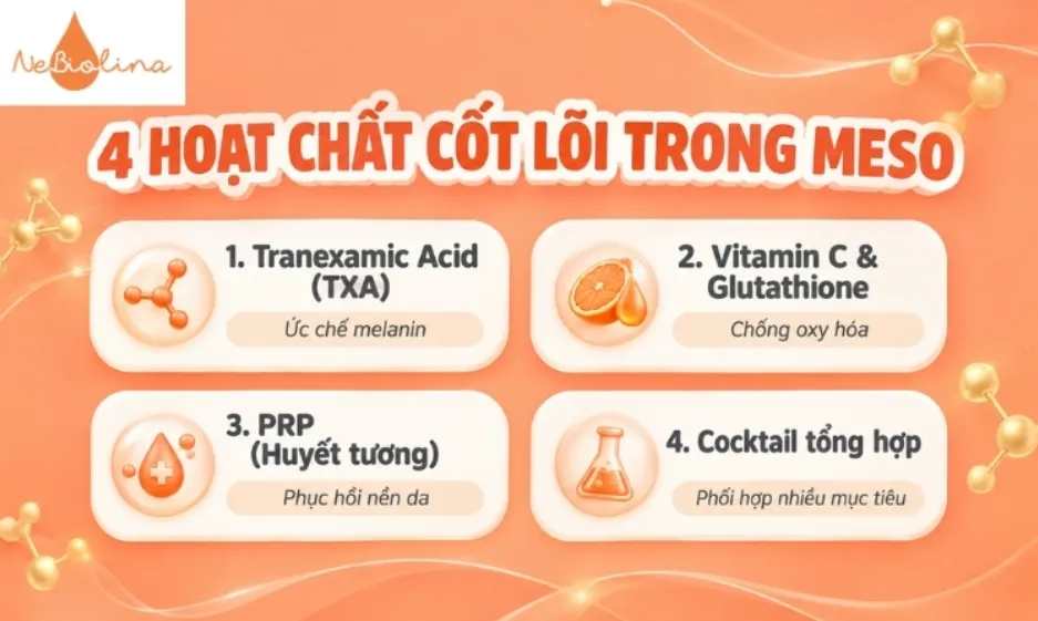 4 hoạt chất thường dùng trong meso là TXA, Vitamin C & Glutathione, PRP và Cocktail