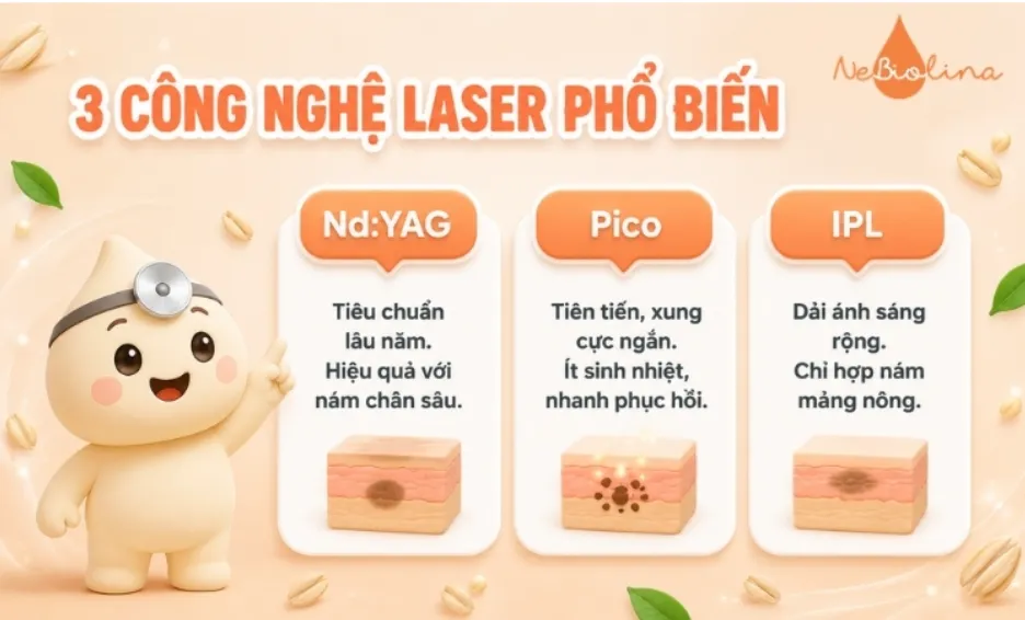 Có 3 công nghệ laser phổ biến là: Nd:YAG, Pico và IPL