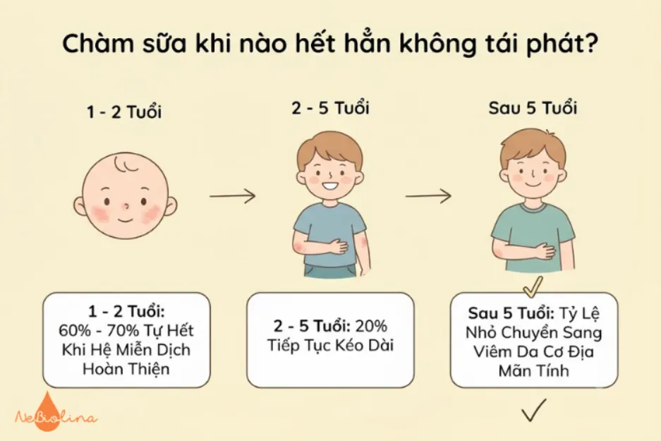 Chàm sữa khi nào hết hẳn