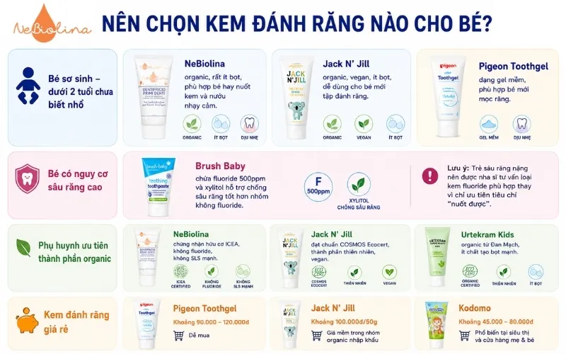 Chọn kem đánh răng cho bé theo từng nhu cầu.
