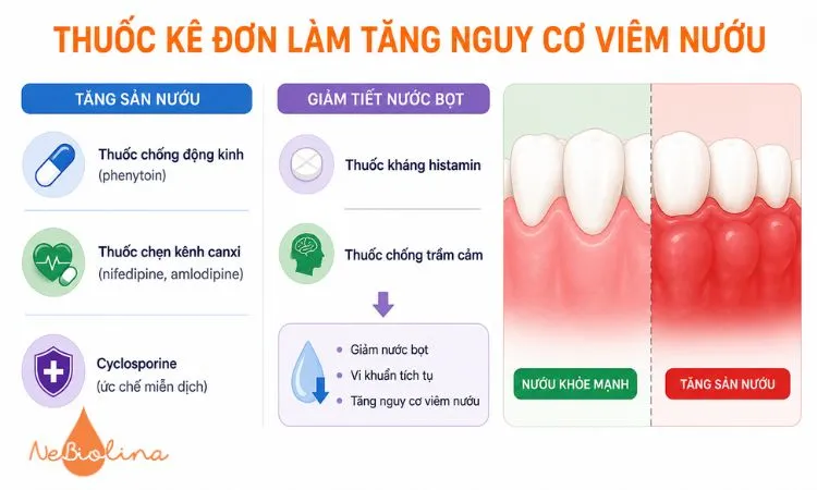 Một số loại thuốc kê đơn làm tăng nguy cơ viêm nướu