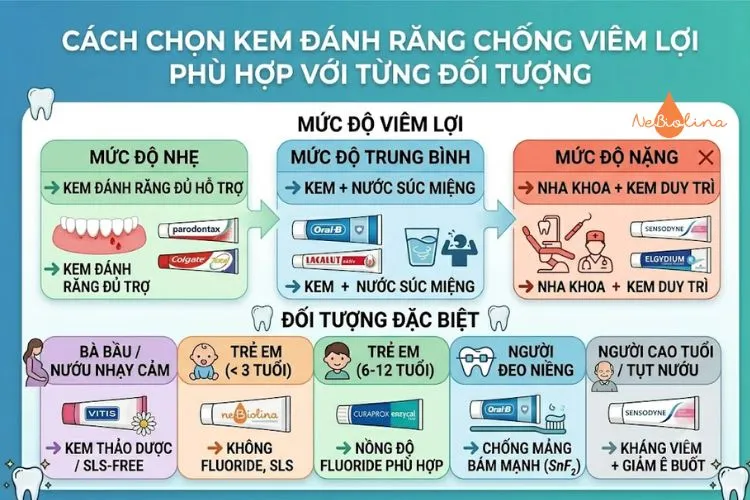 Cách chọn kem đánh răng chống viêm lợi phù hợp